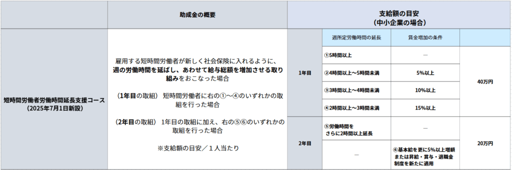 キャリアアップ助成金　（短時間労働者労働時間延長支援コース）の受給額