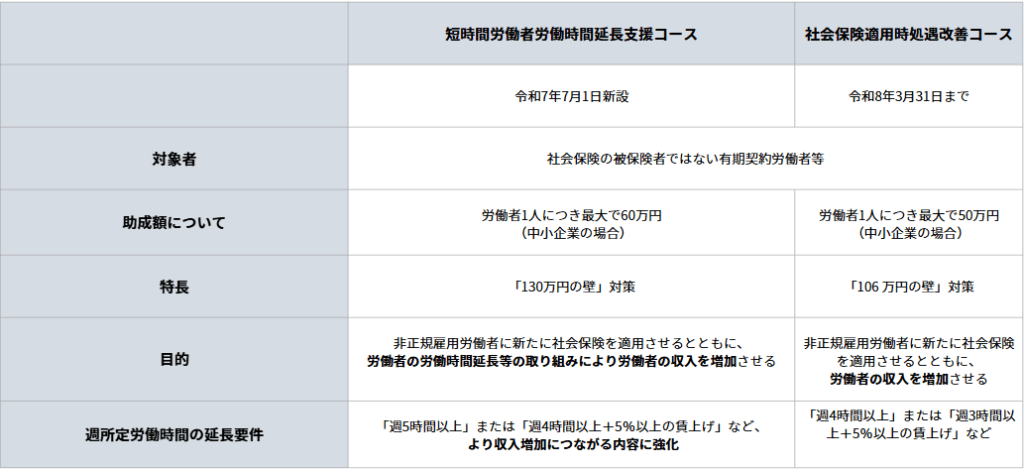 短時間労働者労働時間延長支援コースは、従来の社会保険適用時処遇改善コースの労働時間延長メニューの
主な違い
