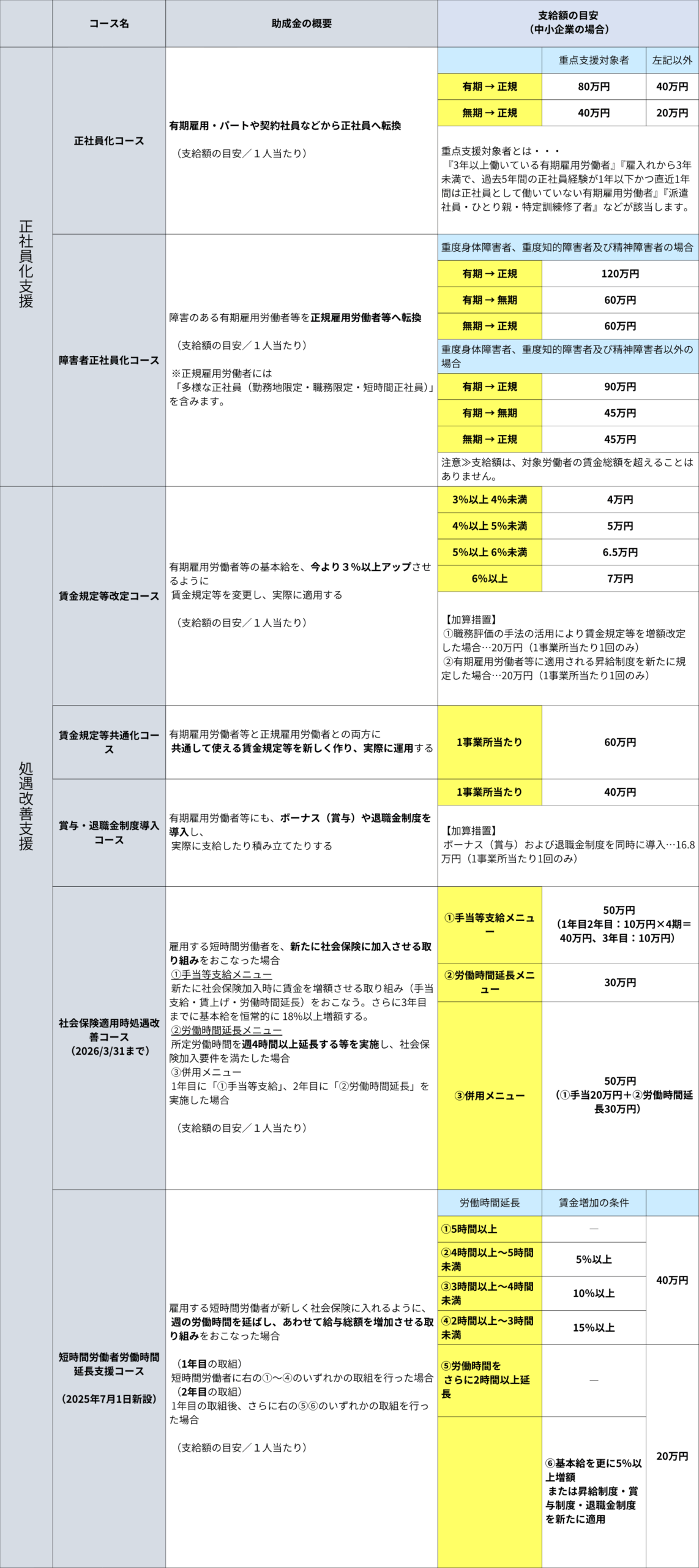 キャリアアップ助成金のコースとそれぞれの受給額一覧表まとめ