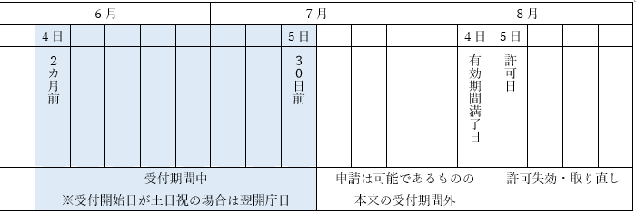 建設業許可の更新手続き｜建設業許可更新に必要な主な書類一覧
