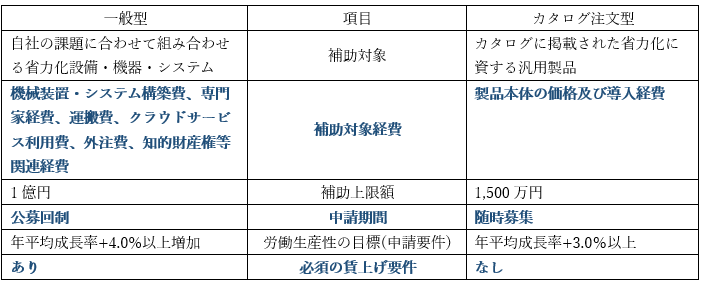 中小企業省力化投資補助金｜一般型とカタログ注文型の比較表