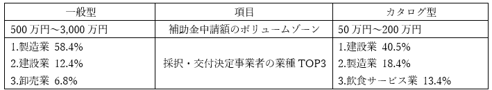 中小企業省力化投資補助金｜補助金申請額