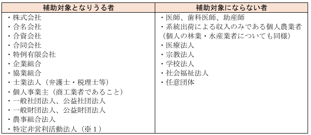 「中小企業成長促進補助金」の対象者一覧表
