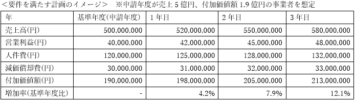 中小企業成長促進補助金の付加価値額要件イメージ例