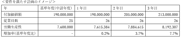 中小企業成長促進補助金の労働生産性要件イメージ例