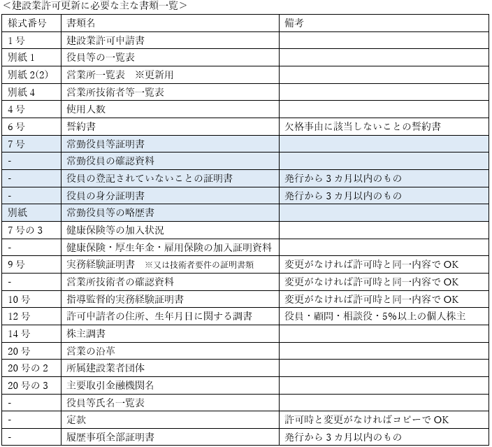 建設業許可の更新手続き｜建設業許可更新に必要な主な書類一覧