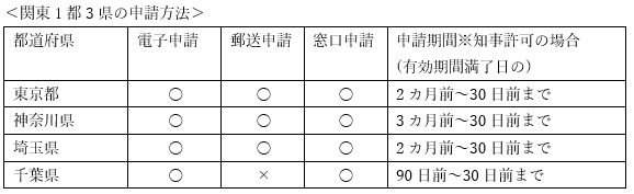 建設業許可の更新手続き｜関東1都3県の申請方法
