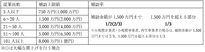 中小企業省力化投資補助金　一般型の補助額と補助率一覧表
