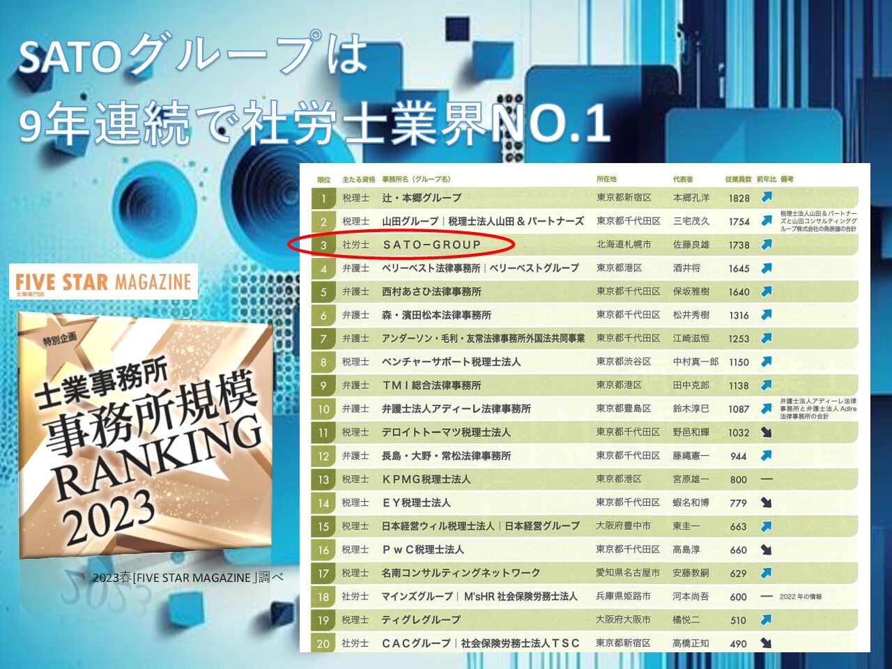 社労士事務所ランキングで9年連続の1位を獲得しました | SATO社会保険労務士法人‐東京・大阪・名古屋ほか全国対応