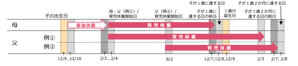 被保険者がパパママ育休プラス期間を含み育児休業を取得した場合