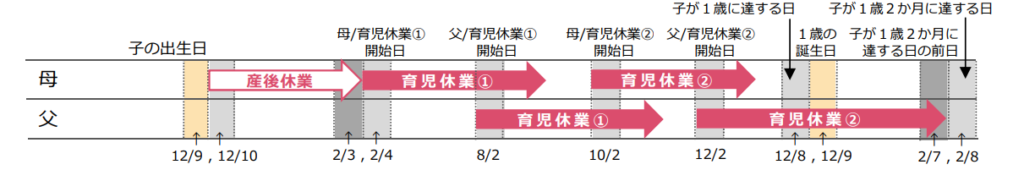 育児休業を夫婦ともに分割取得した場合