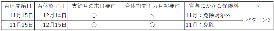 11月1日～11月30日の育休取得で、11月支給の賞与にかかる保険料は免除されるかどうかのパターンまとめ