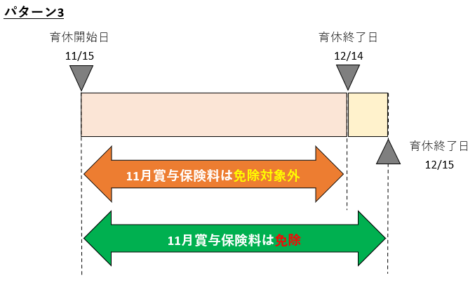 11月1日～11月30日の育休取得で、11月支給の賞与にかかる保険料は免除されるかどうかのパターン３