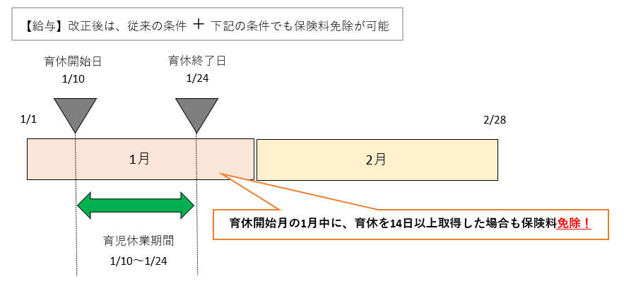 改正後の保険料免除の条件