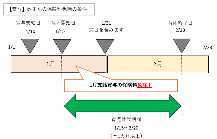 改正前の賞与保険料の免除の条件