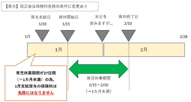 改正後の賞与保険料の免除の条件②