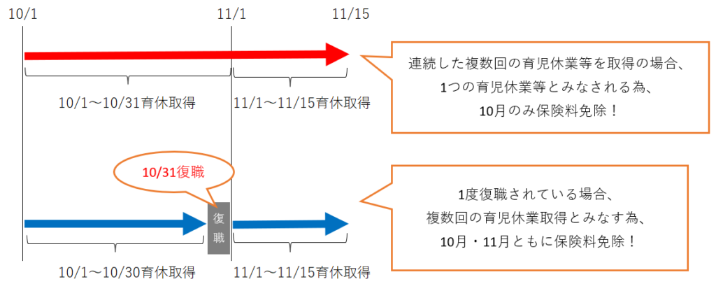 分割して育休申請した場合の保険料免除はどうなる？