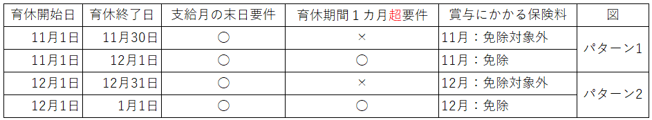 11月1日～11月30日の育休取得で、11月支給の賞与にかかる保険料は免除されるかどうかのパターン別回答