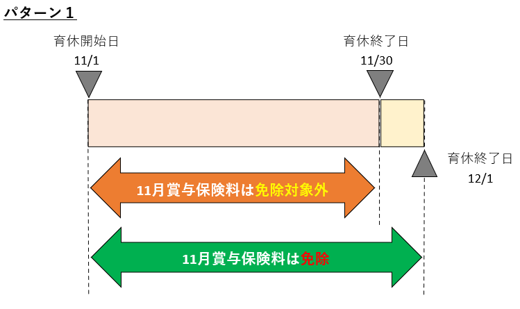 11月1日～11月30日の育休取得で、11月支給の賞与にかかる保険料は免除されるかどうかのパターン１