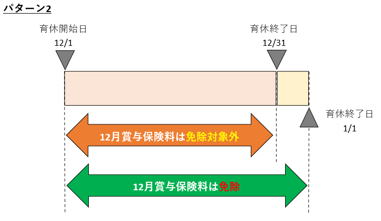 11月1日～11月30日の育休取得で、11月支給の賞与にかかる保険料は免除されるかどうかのパターン２