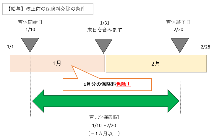 改正前の保険料免除の条件