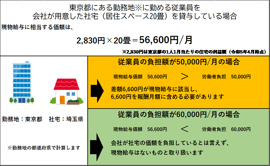 現物給与の具体例の図
