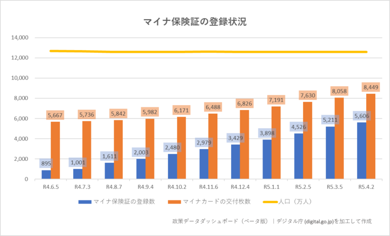 マイナ保険証の登録状況