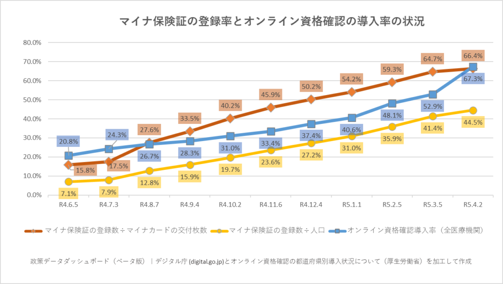 マイナ保険証の登録率とオンライン資格確認の導入率の状況