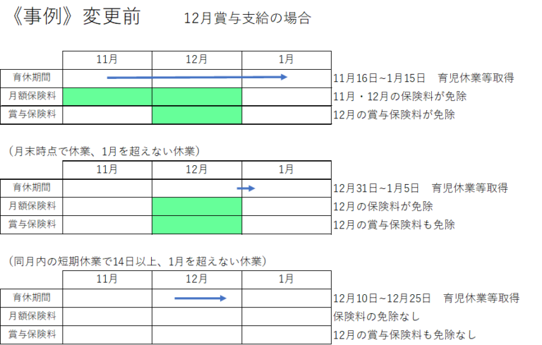 法改正による育休中の社会保険料免除の取り扱い（変更前）