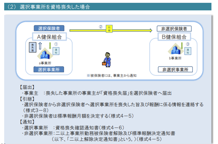 選択事業所を資格喪失した場合