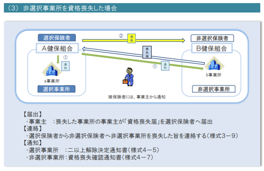 非選択事業所を資格喪失した場合