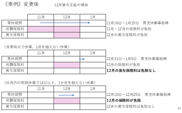 法改正による育休中の社会保険料免除の取り扱い（変更後）