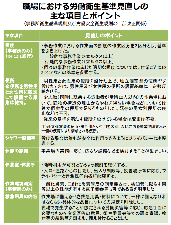 職場における労働衛生基準見直しの主な項目とポイント