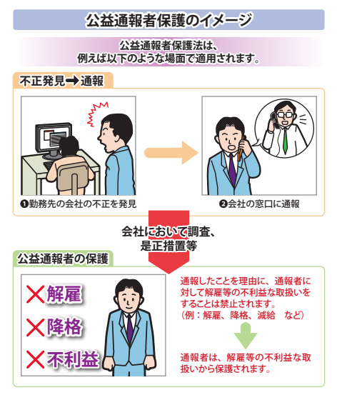 公益通報者保護のイメージ図