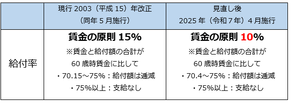 高年齢雇用継続給付の2025年4月以降の給付率