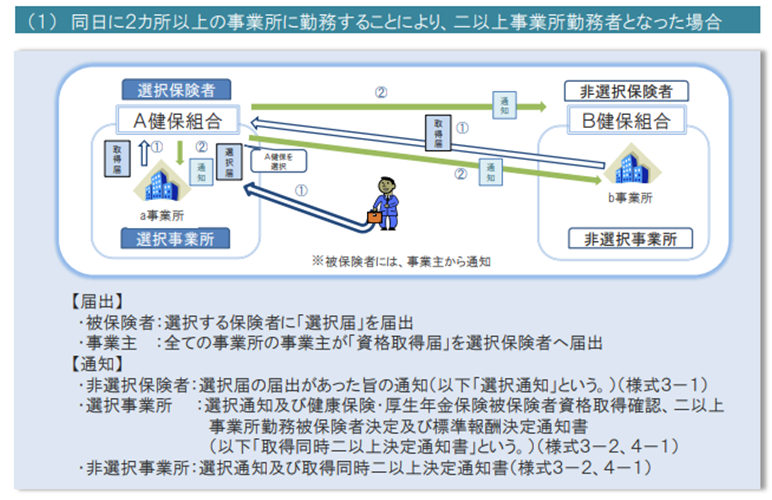 同日に２ヶ所以上の事業所に勤務することにより、二以上事業所勤務者に該当した場合