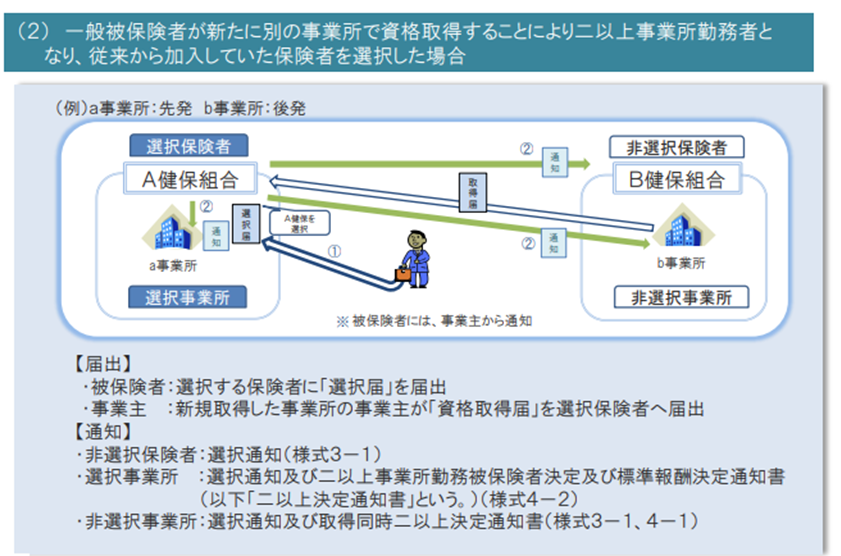 所属の従業員が新たに別の事業所で資格取得することにより、二以上事業所勤務者に該当。従来の所属会社を選択事業所として選択した場合