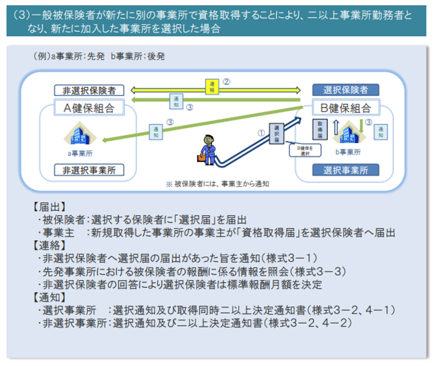 所属の従業員が新たに別の事業所で資格取得することにより、二以上事業所勤務者に該当。新たに加入した事業所を選択事業所として選択した場合