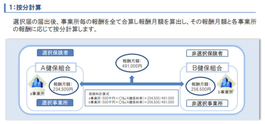 その合算して決定された標準報酬月額を、各事業所の報酬額に応じて按分して、各事業所が納入する保険料が決定されます。