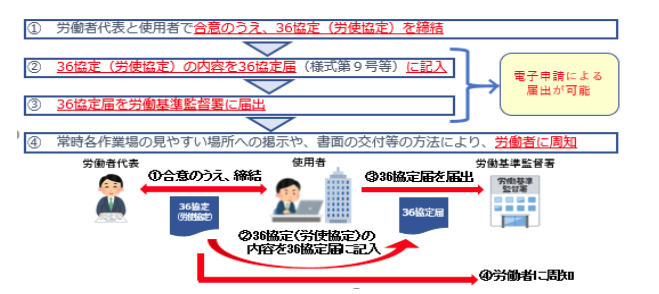 36協定の本社一括届出の流れ