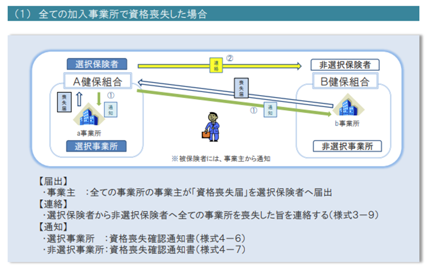 選択事業所も非選択事業所も選択事業所の所属する健康保険組合と管轄の年金事務所へ「資格喪失届」を提出