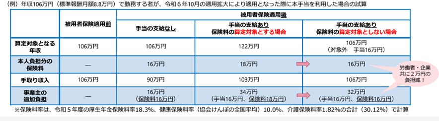 社会保険適用促進手当の標準報酬算定除外の表