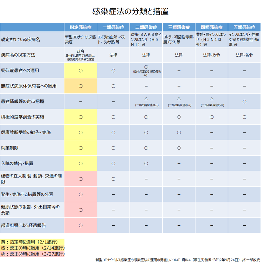 感染症法の分類と措置の一覧表