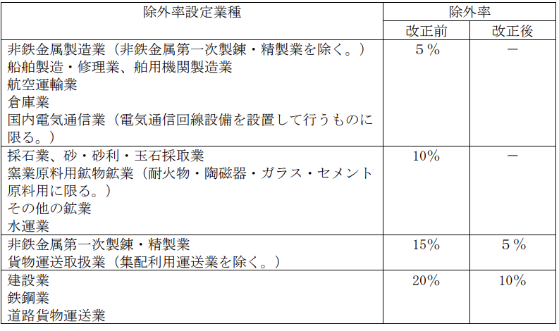 障害者雇用促進法施行規則の改正内容１