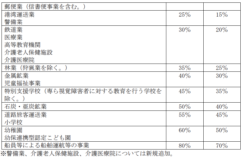 障害者雇用促進法施行規則の改正内容２