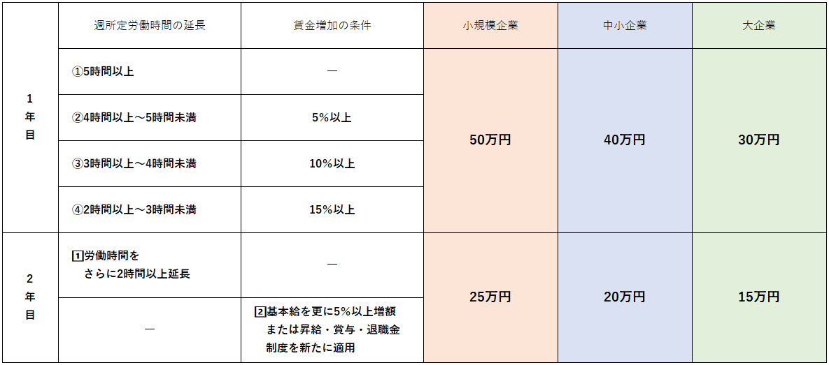短時間労働者労働時間延長支援コースの支給要件の画像