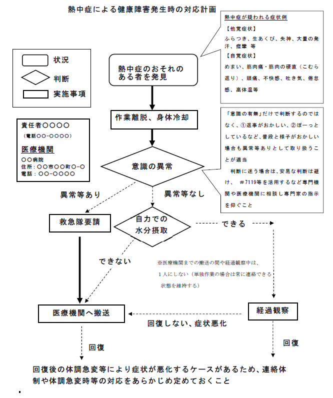 事業者が講ずるべき措置の実施手順に関する厚生労働省の通達による例