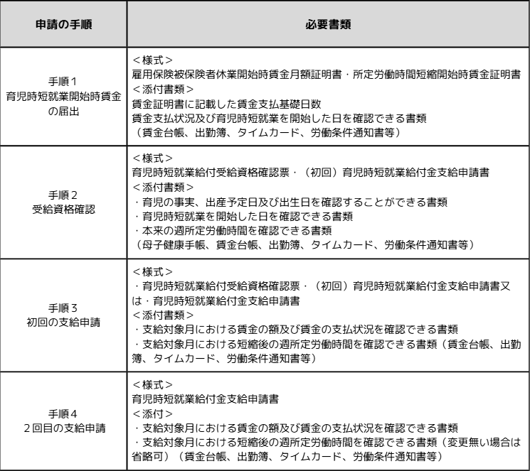 育児時短就業給付金の申請の流れ。1育児時短就業開始時の賃金の届出、2受給資格の確認、3支給申請、42回目(以降)の申請