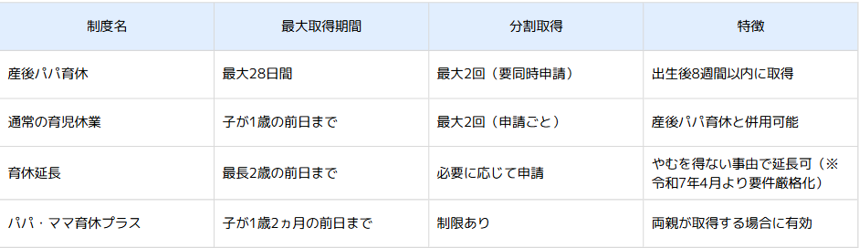 男性社員が育休を取得できる期間の一覧表