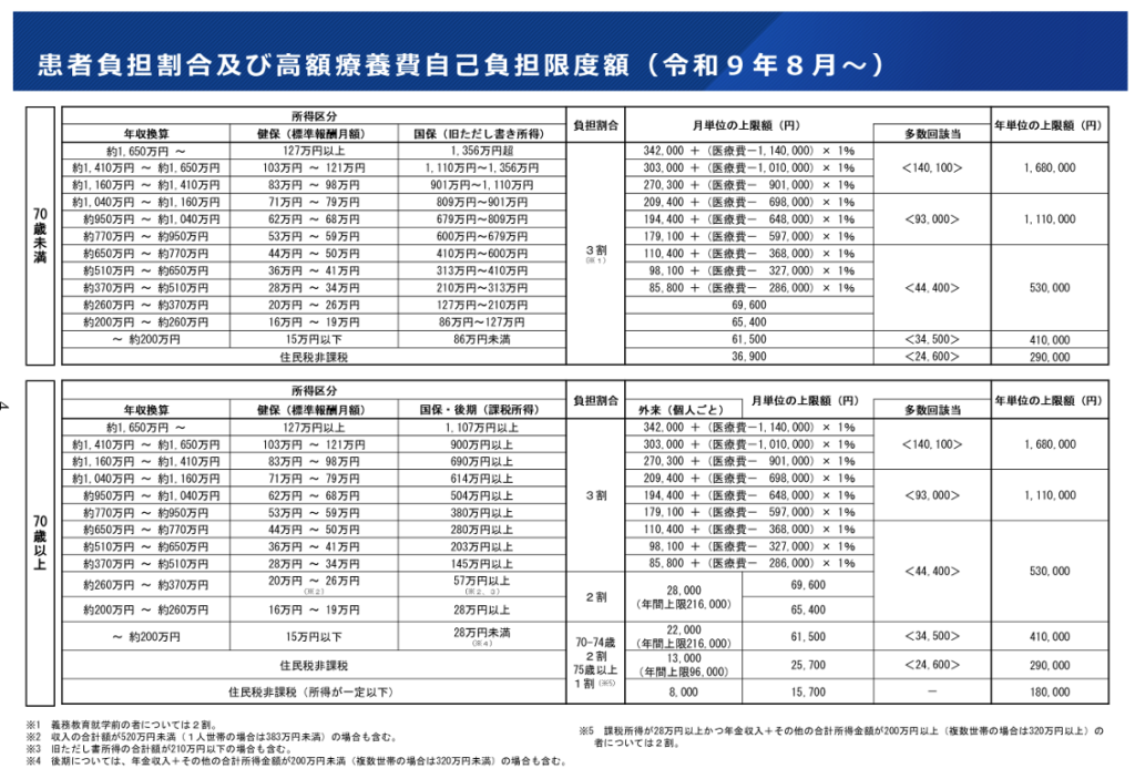 令和9年8月からの高額療養費制度の見直し内容